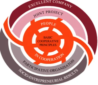 Figure 2. Corporate management model. Source: Mondragon, 2012. 