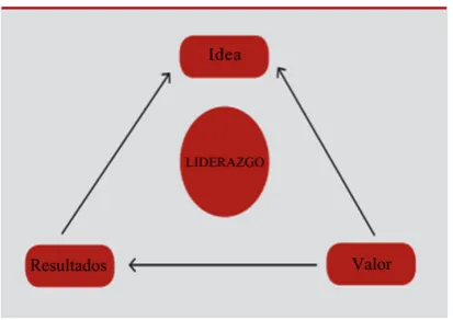 Figure 3. European model of business innovation. Source; Martínez, 2013. 