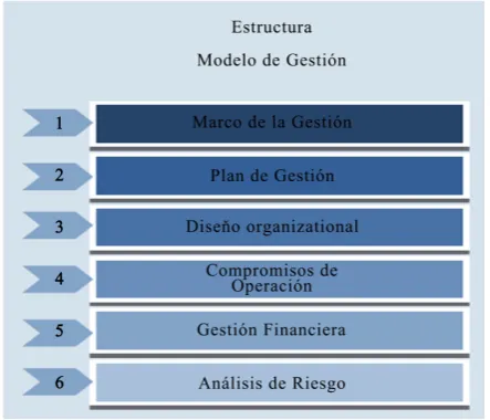 Figure 4. Structure of a management model. Source: Cabezas, 2010. 