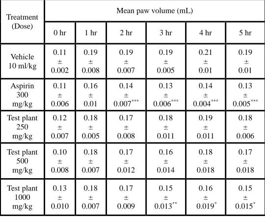 Table 1: The mean paw volumes of negative control, positive control and the test plant in carrageenan induced mice  