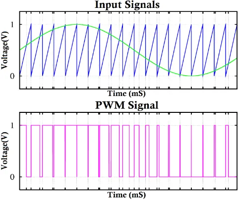 Figure 5. Frequency spectrum of input and output signals throughout various stages of a PWM process