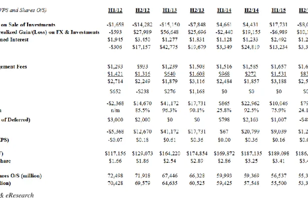 Table 3 below shows the half-yearly trend in selected financial items for 2012-2015. 