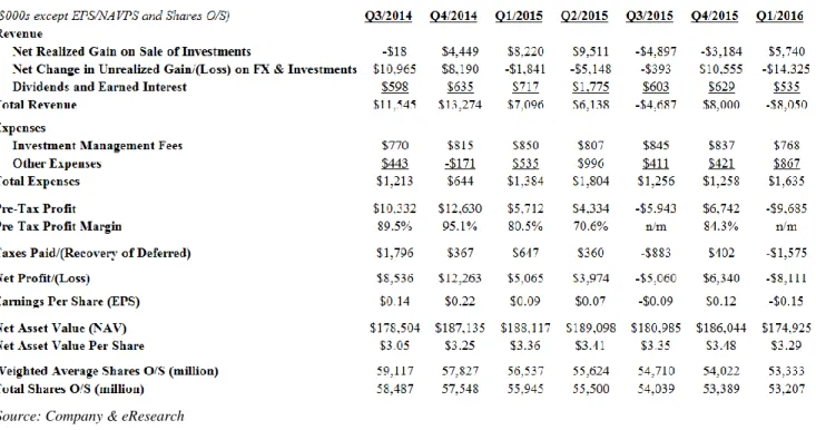 Table 4 below shows the quarterly results from Q3/2014 through to Q1/2016. 