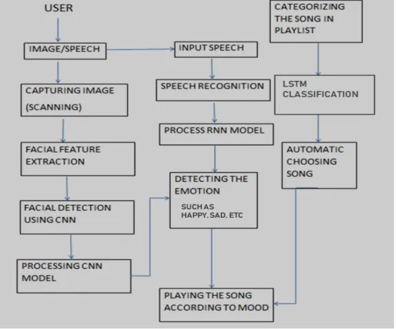 Figure 1: Block Diagram 