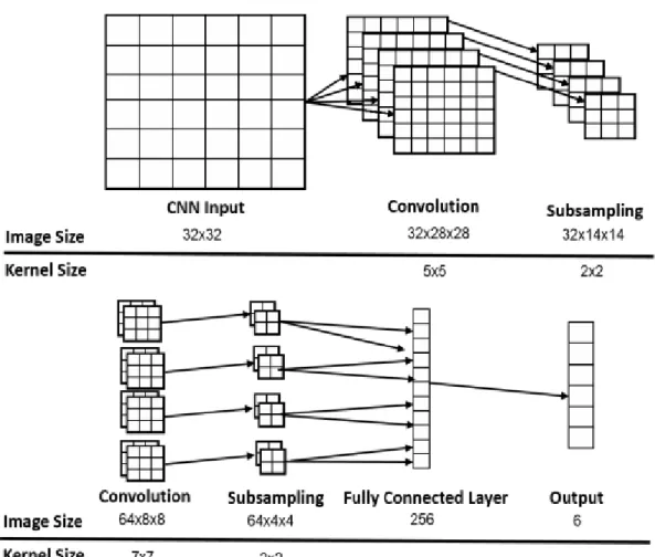 Figure 4: Architecture of proposed Convolution Neutral Network. It has five layers: first  layer is convolution, second layer is sub-sampling, the third layer is convolution, fourth 