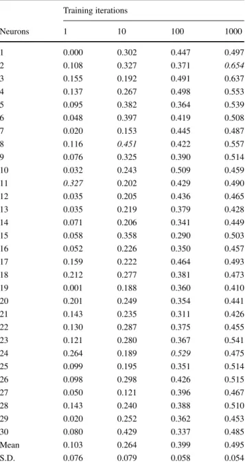 Table 6 ANN performance (valence) - best outcomes over all neurons and training iterations