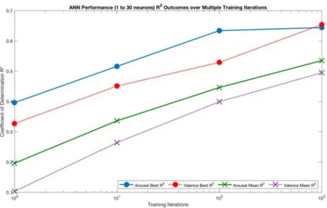 Fig. 9 ANN performance metrics over all neurons and training iterations