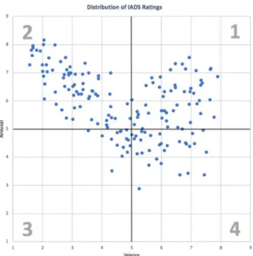 Fig. 1 IADS mean values in arousal and valence space