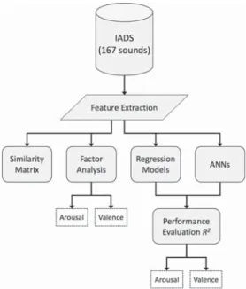 Fig. 2 Audio emotion recognition in IADS - workflow