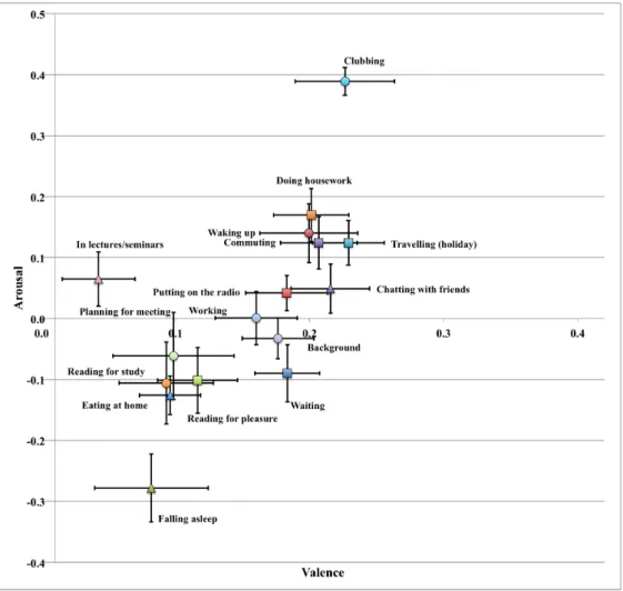 Figure 5.1: Expected felt emotion from music for each situation on a valence-arousal space