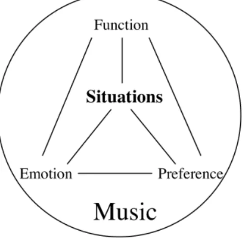 Figure 3.1: Interactions among musical emotions, functions of music listening, and musical pref- pref-erences with different situations.
