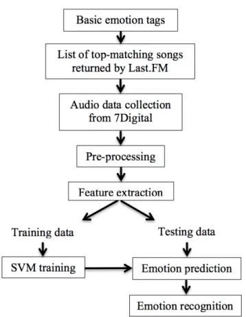 Figure 4.1: Stages of experimental procedure.
