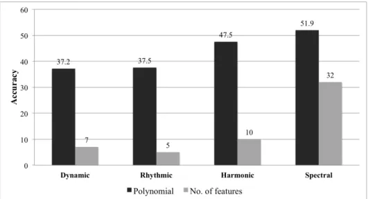 Figure 4.2: Comparison of classification results for the four classes of features.
