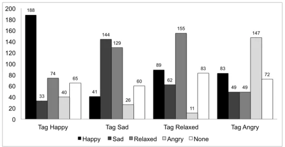 Figure 4.3: Induced emotional response distribution for each tag. The horizontal axis shows the five responses for each of the four emotion tags happy, sad, relaxed, and angry