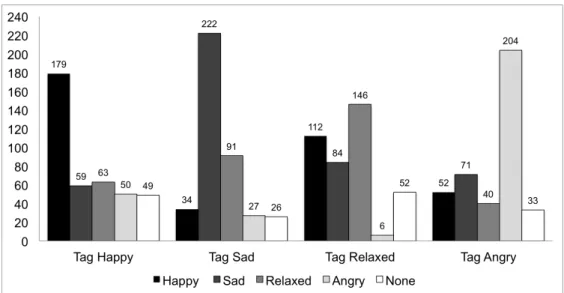 Figure 4.4: Perceived emotion response distribution for each tag. The horizontal axis shows the five responses for each of the four emotion tags happy, sad, relaxed, and angry
