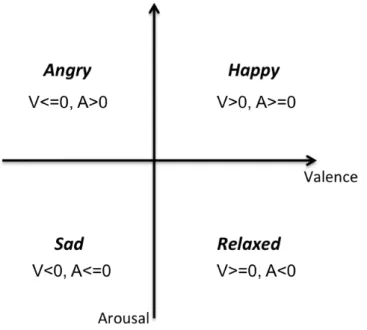Figure 4.5: Valence-Arousal model showing the quadrants of the four emotion tags used in this experiment.