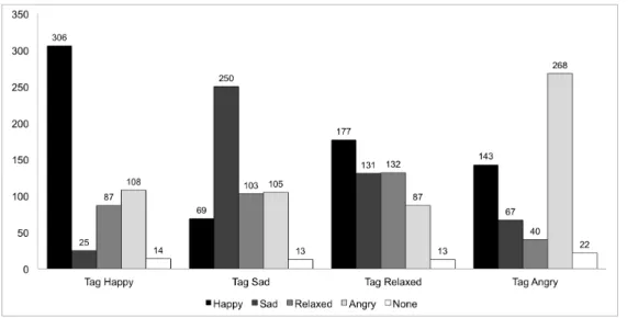 Figure 4.6: Perceived emotion response distribution for each tag. The horizontal axis shows the five responses for each of the four emotion tags happy, sad, relaxed, and angry