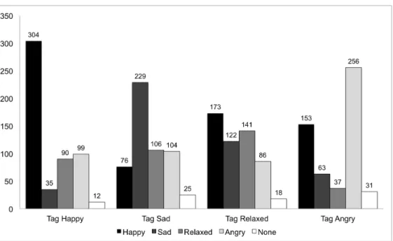 Figure 4.7: Induced emotion response distribution for each tag. The horizontal axis shows the five responses for each of the four emotion tags happy, sad, relaxed, and angry