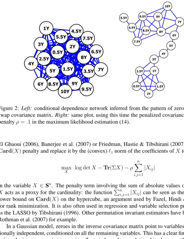 Figure 2: Left: conditional dependence network inferred from the pattern of zeros in the inverse swap covariance matrix
