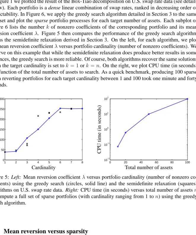 Figure 5: Left: Mean reversion coefficient λ versus portfolio cardinality (number of nonzero co- co-efficients) using the greedy search (circles, solid line) and the semidefinite relaxation (squares) algorithms on U.S