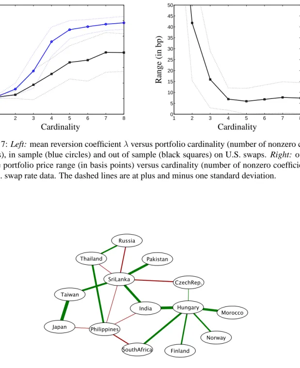 Figure 8: Graph of conditional covariance among a cluster of U.S. dollar exchange rates