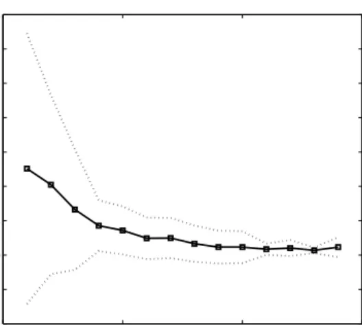 Figure 9: Left: out of sample mean reversion coefficient versus portfolio cardinality (number of nonzero coefficients), on 14 U.S