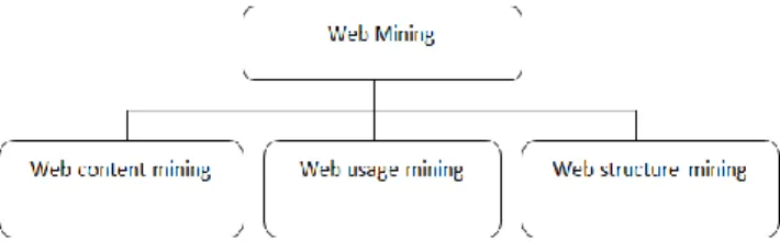 Figure 3:  Web mining clasification