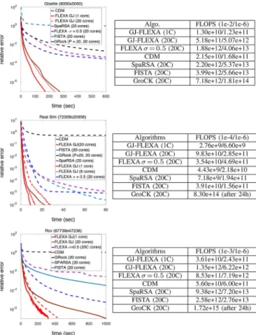 Fig. 3. Logistic Regression problems: Relative error vs. time (in seconds) and FLOPS for i) gisette, ii) real-sim, and iii) rcv.