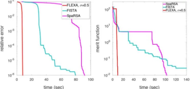 Fig. 4. Nonconvex problem (13) with 1% solution sparsity: relative error vs.
