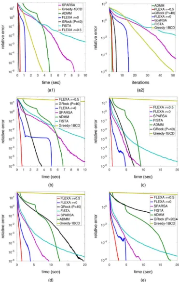 Fig. 1. LASSO with 10 000 variables; relative error vs. time (in seconds) for (a1) 1% non zeros; (b) 10% non zeros; (c) 20% non zeros; (d) 30% non zeros;