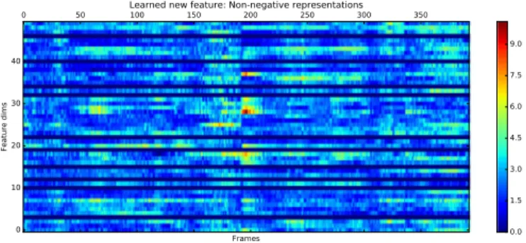 Fig. 10. The audio spectrogram of the deep asymmetric DAE (asyDAE) features with the non-negative representation.