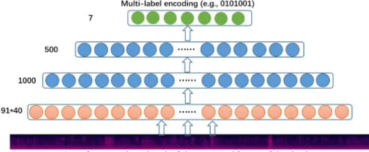 Fig. 1. DNN-based environmental audio tagging framework using the shrinking structure [23].