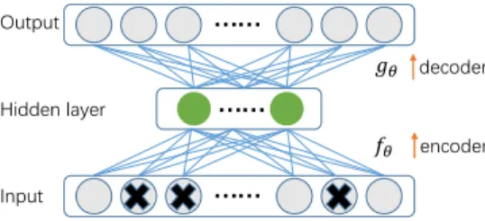 Fig. 2. A typical one hidden layer of de-noising auto-encoder [38] structure with an encoder and a decoder