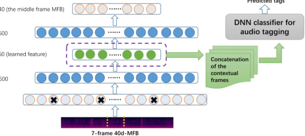 Fig. 3. The framework of deep asymmetric DAE (asyDAE) based unsupervised feature learning for audio tagging
