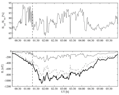 Fig. 7. Top panel: ratio between the external and internal parts of the I L. Bottom panel: external (dashed), internal (thin solid) and the total I L (thicksolid) index computed from the separated magnetic ﬁeld