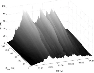 Fig. 6. Rms error of the ﬁt between the modeled and measured ground magnetic ﬁeld when the height of the ionospheric SECS layer is varied from 0 to300 km