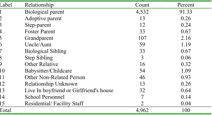 Table 4.1 Descriptive statistics of child relationships with the maltreaters 