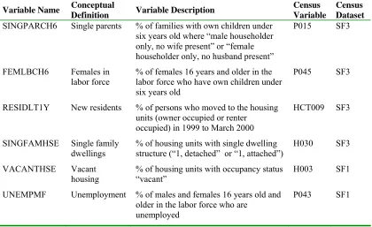 Table 4.2 Risk variables related to inadequate social supports and unemployment from the 2000 census dataConceptual Census Census 