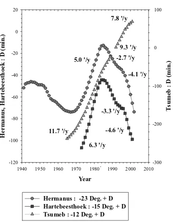 Fig. 2. A plot showing the secular variation in declination (D) as observed at Hermanus, Hartebeesthoek and Tsumeb.
