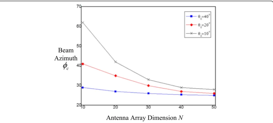 Fig. 4 The relationship of different antenna depression angles θ0 and the beam azimuth ϕc