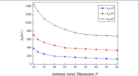 Fig. 5 Relationship between antenna dimensions and ring cell width under different antenna elevation angles θ0