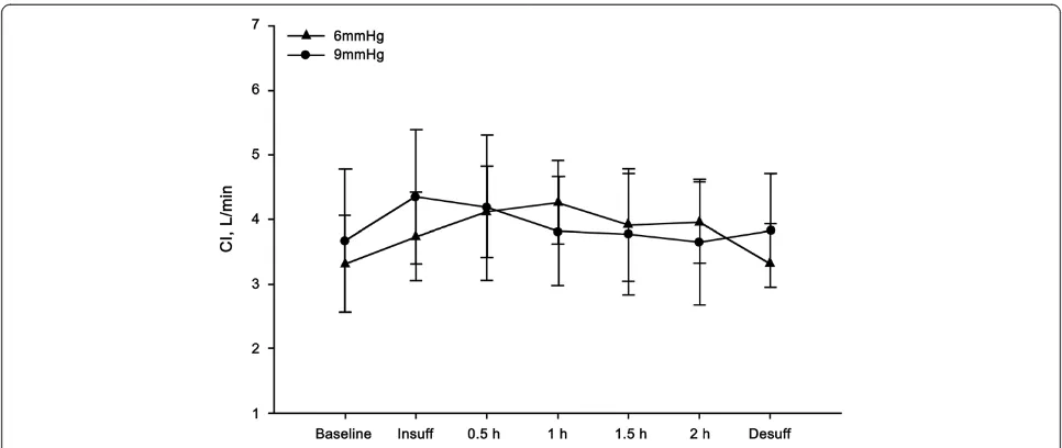 Figure 4 Changes in pH. Decreasing pH was observed at 30 min and 1, 1.5, and 2 hours after insufflation and desufflation compared to thebaseline in the 6-mmHg group (P <0.05)