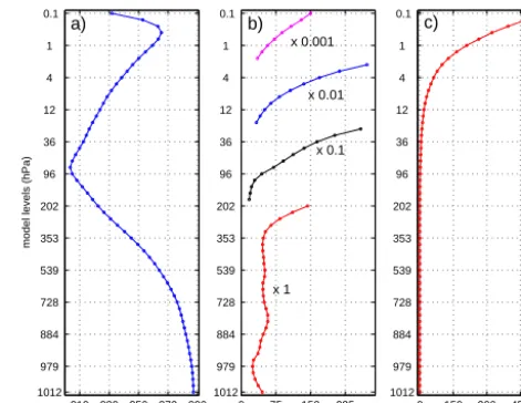 Figure 2. Globally averaged vertical proﬁles of (a) temperature, Globally-averaged vertical proﬁles of (a) temperature, (b) stability(b) stability and (c) normalized stability parameter Γ0 and (c) normalized stability parameter T0 on model