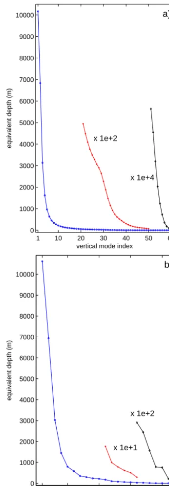 Figure 3.Values of the equivalent depths obtained as solution ofthe vertical structure equation for ERA Interim modelling system.(a) 60 model levels and (b) 21 model levels closest to the standard21 pressure levels
