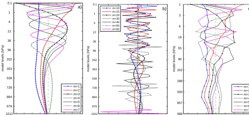Figure 4.Figure 4. Vertical structure functions for (a) ﬁrst seven vertical modes and (b) modes 10, 15, 20, 30, 40 50 and 60, derived for 60 modellevels of ERA Interim