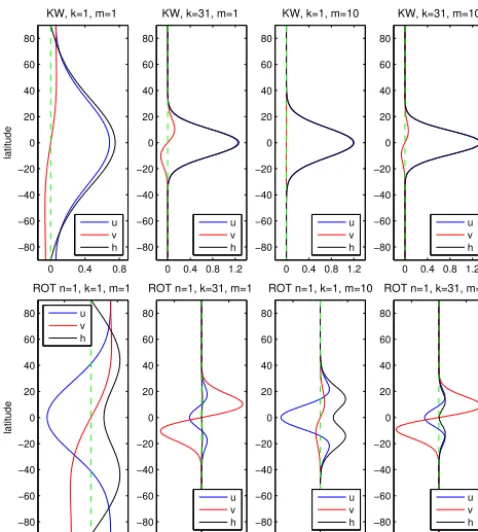 Figure 5. Meridional structure of the Hough harmonics for (top)els for each mode correspond to various combinations of the zonalwave numberKelvin mode and (bottom) n = 1 balanced mode