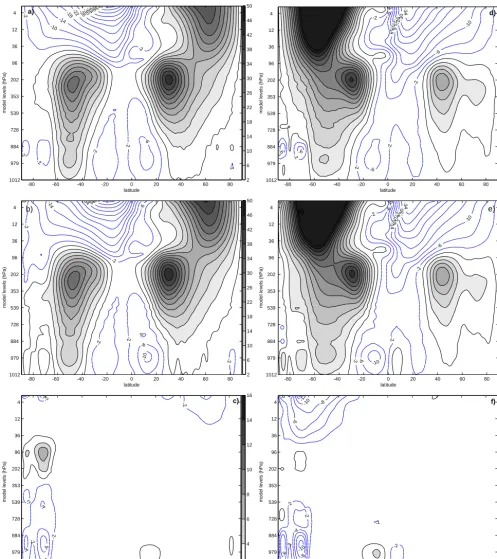 Figure 9. Meridional proﬁle of the zonally-averaged (a,d) total, (b,e) balanced and (c,f) unbalanced components of the zonal wind in (a-c)January and (d-f) July