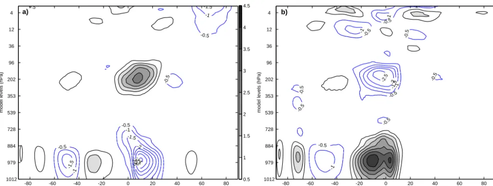 Figure 10.Figure 10. As in Fig. 9 but for the IG component of the zonally-averaged meridional wind