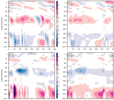 Figure 12. Climatological horizontal winds in January on ERA Interim model level 31 (about 229 hPa) fora spacing every 0.5 ms (a) the total circulation, (b)balanced circulation and (c) unbalanced circulation