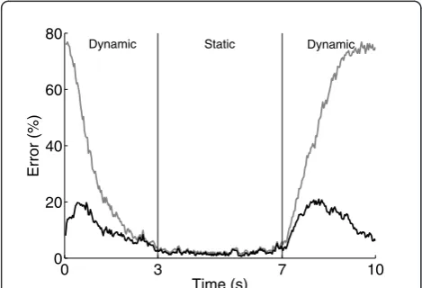 Figure 3 Errors position. Position in time of classification errorsduring contractions, with threshold (black) and without threshold(grey)